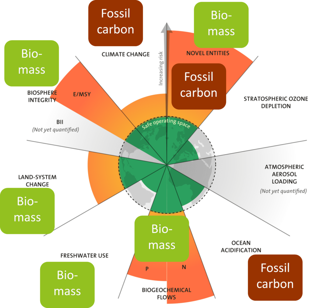 (Credit: Designed by Azote for Stockholm Resilience Centre, based on analysis in Persson et al 2022 and Steffen et al 2015) Attribution: CC BY 4.0