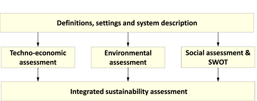 Reference: H. Keller, N. Rettenmaier, G.A. Reinhardt: Integrated life cycle sustainability assessment – A practical approach applied to biorefineries. Appl Energy (2015). Accepted manuscript available.